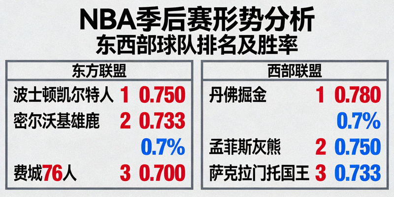 NBA季后赛形势分析图表，展示各球队排名和胜率