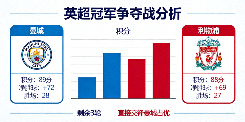 英超冠军争夺战分析，曼城与利物浦积分对比